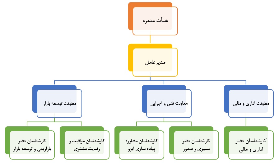 انجمن علمی رنگ ایران - چارت سازمانی